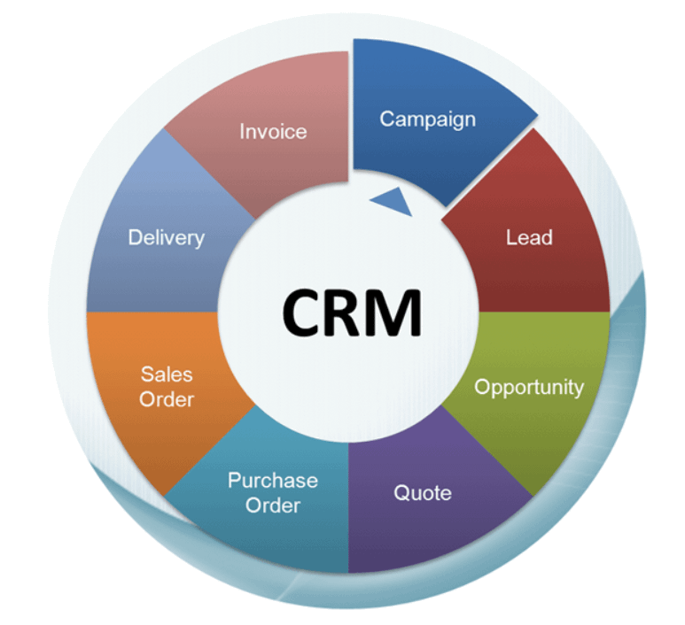 CRM – Customer Relationship Management - Nandini Infosys